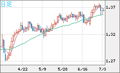 英ポンド/米ドルチャート（GBP/USD）日足