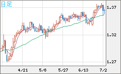 英ポンド/米ドルチャート（GBP/USD）日足