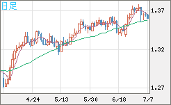 英ポンド/米ドルチャート（GBP/USD）日足