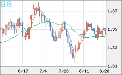 英ポンド/米ドルチャート（GBP/USD）日足
