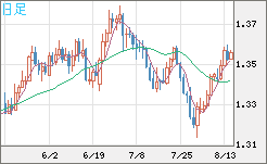 英ポンド/米ドルチャート（GBP/USD）日足