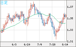 英ポンド/米ドルチャート（GBP/USD）日足
