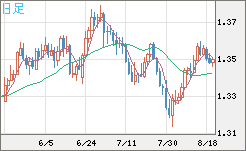 英ポンド/米ドルチャート（GBP/USD）日足