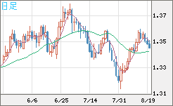 英ポンド/米ドルチャート（GBP/USD）日足