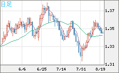 英ポンド/米ドルチャート（GBP/USD）日足