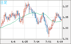 英ポンド/米ドルチャート（GBP/USD）日足