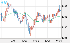 英ポンド/米ドルチャート（GBP/USD）日足