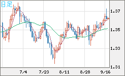 英ポンド/米ドルチャート（GBP/USD）日足