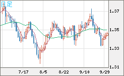 英ポンド/米ドルチャート（GBP/USD）日足