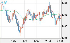 英ポンド/米ドルチャート（GBP/USD）日足