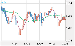 英ポンド/米ドルチャート（GBP/USD）日足