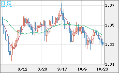 英ポンド/米ドルチャート(GBP/USD)日足