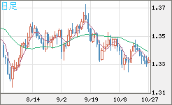 英ポンド/米ドルチャート(GBP/USD)日足