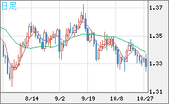 英ポンド/米ドルチャート(GBP/USD)日足