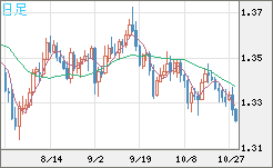 英ポンド/米ドルチャート(GBP/USD)日足