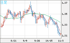 英ポンド/米ドルチャート（GBP/USD）日足