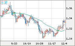 英ポンド/米ドルチャート（GBP/USD）日足