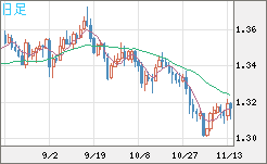 英ポンド/米ドルチャート（GBP/USD）日足