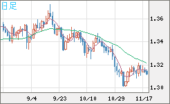 英ポンド/米ドルチャート（GBP/USD）日足