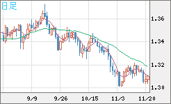 英ポンド/米ドルチャート（GBP/USD）日足