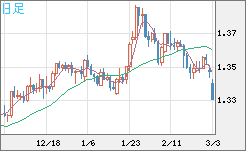 英ポンド/米ドルチャート（GBP/USD）日足
