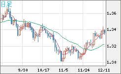 英ポンド/米ドルチャート（GBP/USD）日足