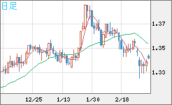 英ポンド/米ドルチャート（GBP/USD）日足