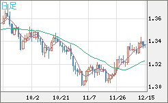 英ポンド/米ドルチャート（GBP/USD）日足