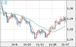 英ポンド/米ドルチャート（GBP/USD）日足