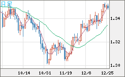 英ポンド/米ドルチャート（GBP/USD）日足