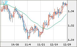 英ポンド/米ドルチャート（GBP/USD）日足