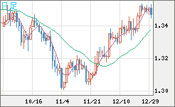 英ポンド/米ドルチャート（GBP/USD）日足