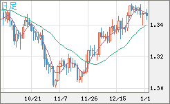 英ポンド/米ドルチャート（GBP/USD）日足