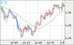 英ポンド/米ドルチャート（GBP/USD）日足