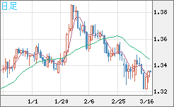 英ポンド/米ドルチャート（GBP/USD）日足