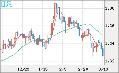 英ポンド/米ドルチャート（GBP/USD）日足