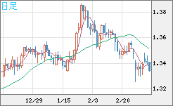 英ポンド/米ドルチャート（GBP/USD）日足