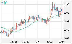 英ポンド/米ドルチャート（GBP/USD）日足