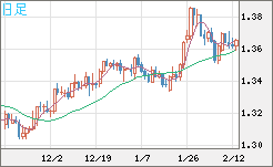 英ポンド/米ドルチャート（GBP/USD）日足