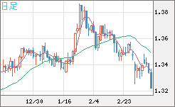 英ポンド/米ドルチャート（GBP/USD）日足