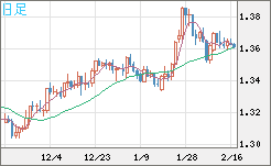 英ポンド/米ドルチャート（GBP/USD）日足