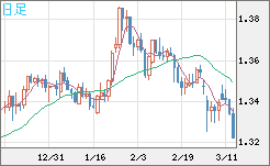 英ポンド/米ドルチャート（GBP/USD）日足