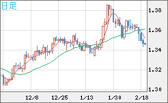 英ポンド/米ドルチャート（GBP/USD）日足