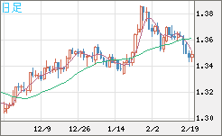 英ポンド/米ドルチャート（GBP/USD）日足