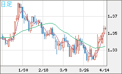 英ポンド/米ドルチャート（GBP/USD）日足