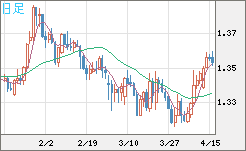 英ポンド/米ドルチャート（GBP/USD）日足