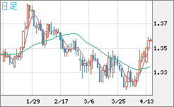 英ポンド/米ドルチャート（GBP/USD）日足