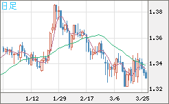 英ポンド/米ドルチャート（GBP/USD）日足