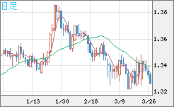 英ポンド/米ドルチャート（GBP/USD）日足