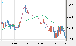 英ポンド/米ドルチャート（GBP/USD）日足